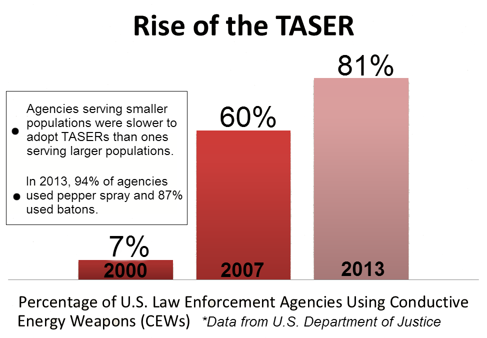 Connection between heart failure, Taser use is controversial News